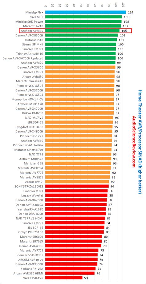 Image result for AV Processor