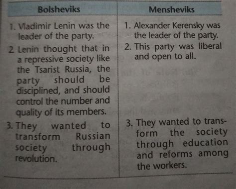 difference between Bolsheviks and Mensheviks ? - Brainly.in - leader of mensheviks