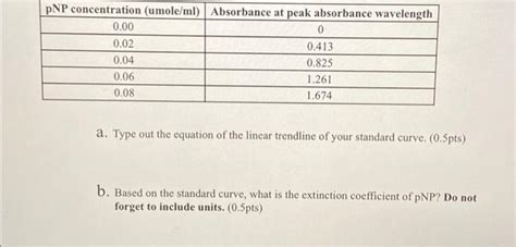 Graphing Absorbance Using Excel 的图像结果