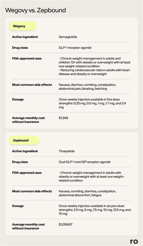 Zepbound vs. Wegovy: The Differences and Similarities | Ro