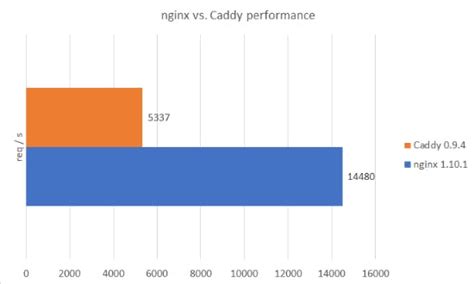 Image result for Caddy vs Nginx