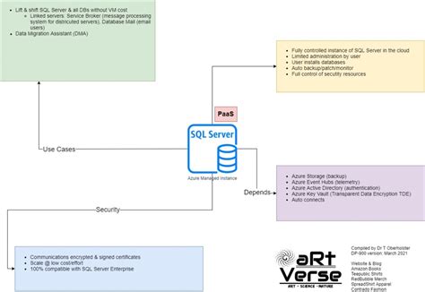 Azure Databases Cheat Sheet 的图像结果