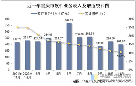 2012-2019年重庆软件业务收入统计及收入结构分析_华经情报网_华经产业研究院