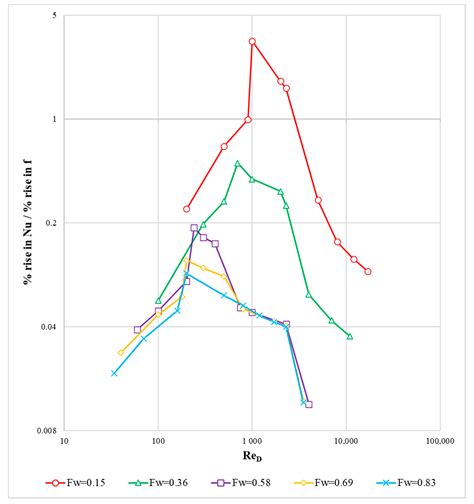 Heat Transfer and Pressure Drop in Wavy-Walled Tubes: A Parameter-BASED ...