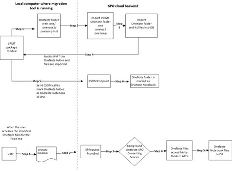 Image result for Transferring Data Files OneNote App