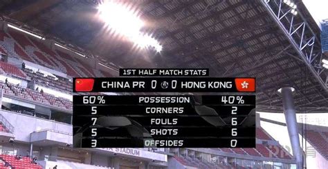 中国VS中国香港半场数据：射门比5-6 国足控球率60%_PP视频体育频道