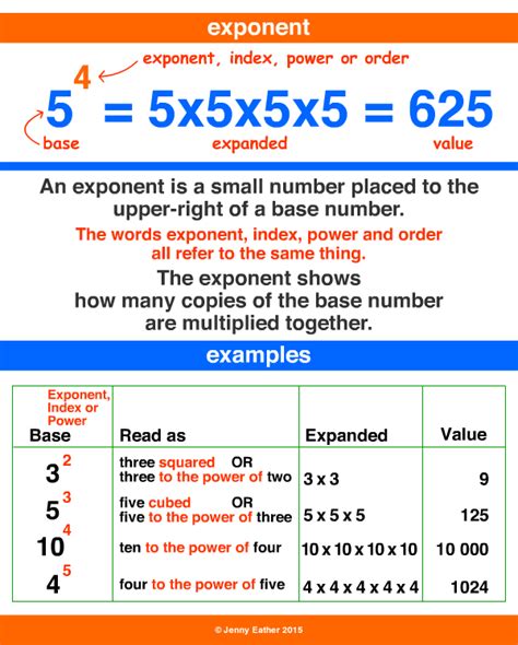 Image result for Exponent Definition Math