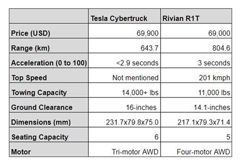 Tesla Cybertruck vs Rivian R1T: Which Is The 'Best Electric Pickup Truck'