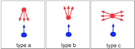 Image result for Collision Types Explained