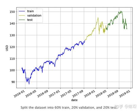 [新手]从Linear到LSTM，5种方法由浅入深预测股价 - 知乎
