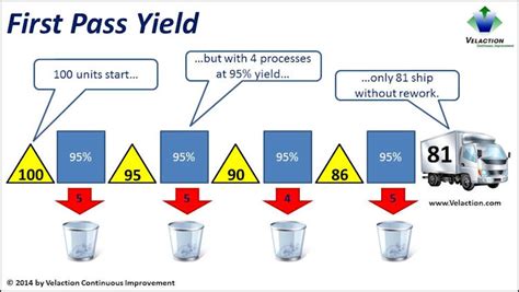 https://www.velaction.com/lean-information/wp-content/images/content/First-Pass-Yield-Infographic.jpg?utm_source=chatgpt.com
