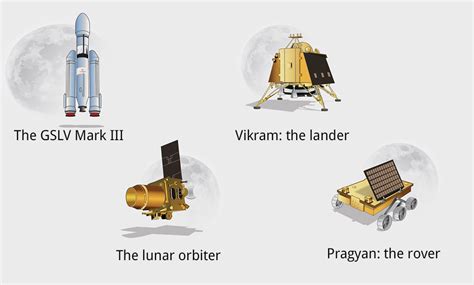 Explainer: How exactly will India’s moon mission Chandrayaan-2 work?