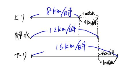 SPIの流水算の解き方！公式や比を使った手法も例題でわかりやすく解説！