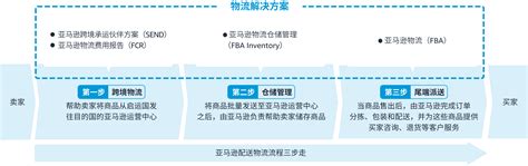 Amazon Sort Flow 的图像结果
