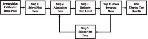 Image result for Computerized adaptive testing CAT Basics