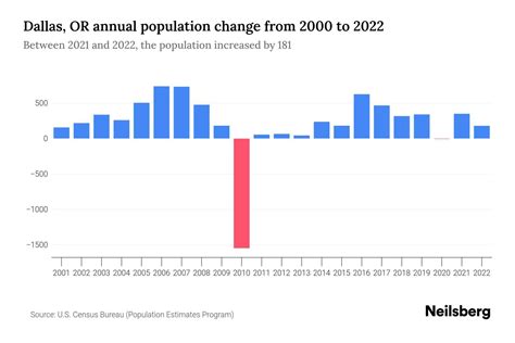 Dallas, OR Population by Year - 2023 Statistics, Facts & Trends - Neilsberg