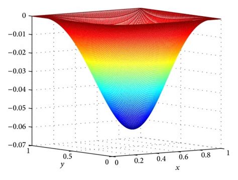 Image result for Error in Numerical Approximation Graph