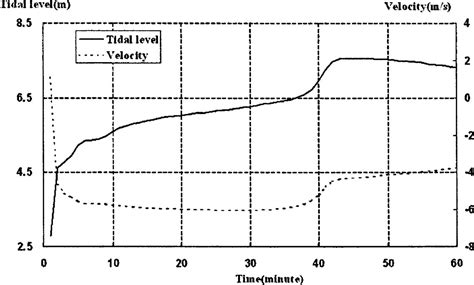 The Equation of Undular bore: Formation and Effects [1 min read]
