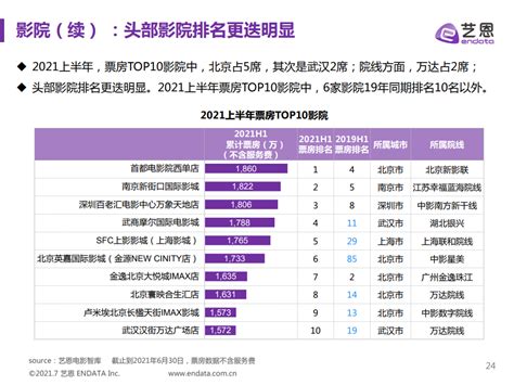 艺恩数据：2021上半年中国电影市场报告|中国电影|档期|票房_新浪科技_新浪网