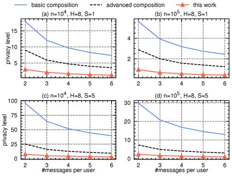 Shuffle Model of Differential Privacy: Numerical Composition for ...