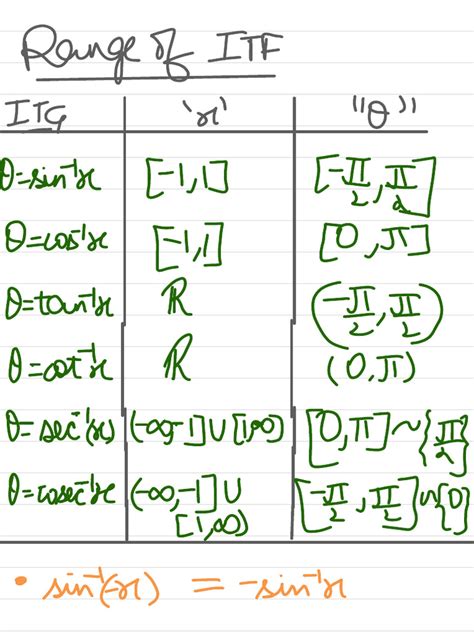 Inverse Trigonometric Functions Explained 的图像结果