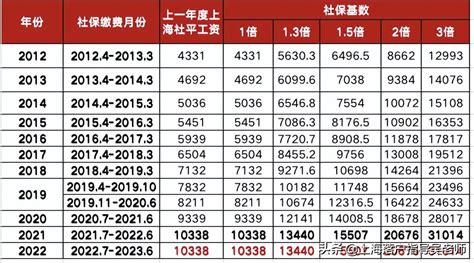 2023各类上海落户方式社保基数对照表！上海落户最新政策！