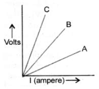 Class 10 Science Chapter 11 HOTS Questions - Electricity