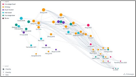 Systematic Literature Review on Knowledge-Driven Approaches for ...