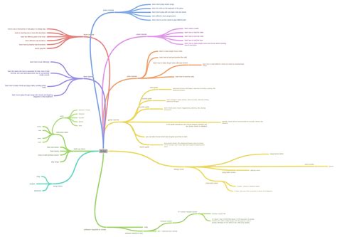 Image result for Coggle It Tutorial