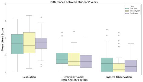 A Network Psychometric Analysis of Math Anxiety Factors in Italian ...