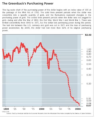 Image result for USD Purchasing Power Currency Circulation