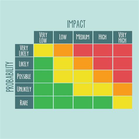 Image result for Project Risk Assessment Matrix