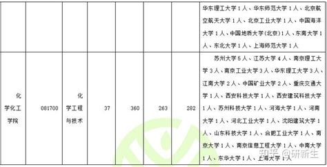 盐城工学院考研调剂信息汇总，附调剂录取情况、调剂来源等 - 知乎