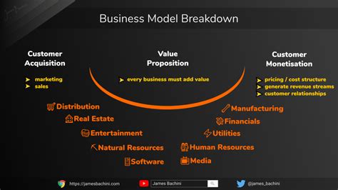Business Model Categories Examples 的图像结果