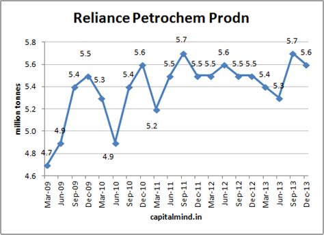 Reliance Dec 2013 Results in Charts » Capitalmind - Better Investing