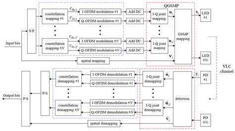 A Novel OFDM-Based Time Domain Quadrature GSM for Visible Light ...