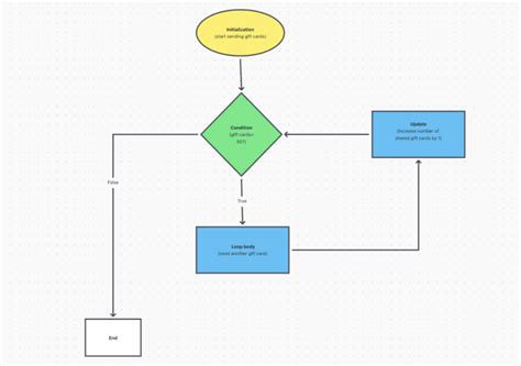 Image result for List Iteration Flowchart