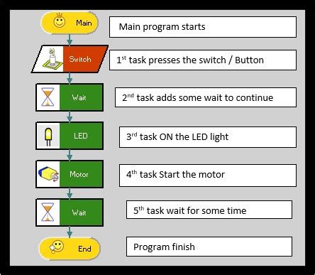 Website Programming Flowchart 的图像结果