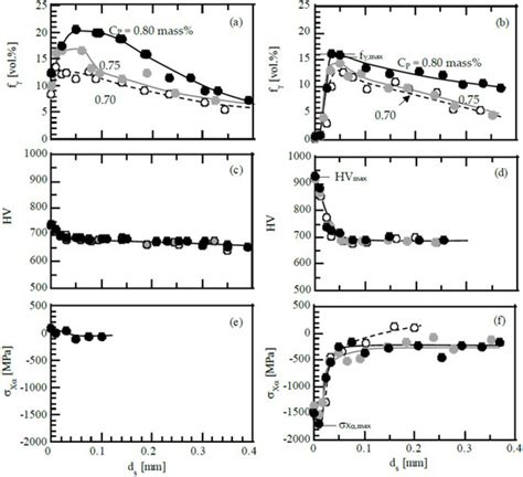 Effects of Vacuum-Carburizing Conditions on Surface-Hardened Layer ...