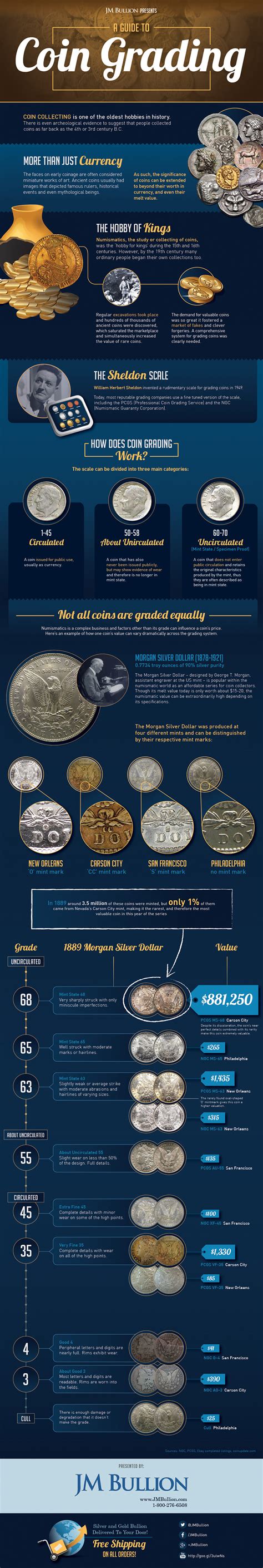 Image result for Coin Grading Tutorial