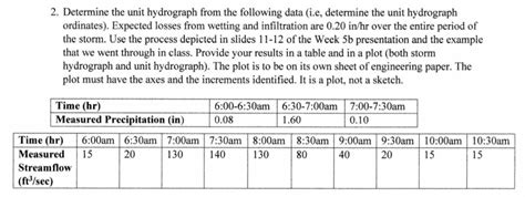 Image result for Unit Hydrograph Ordinates Example