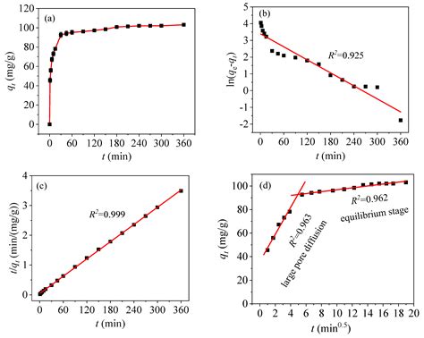 Removal of Mercury (II) by EDTA-Functionalized Magnetic CoFe2O4@SiO2 ...