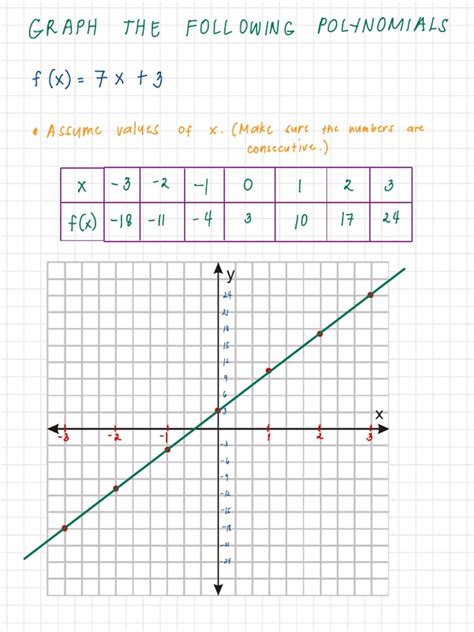 Image result for Types of Polynomial Graphs
