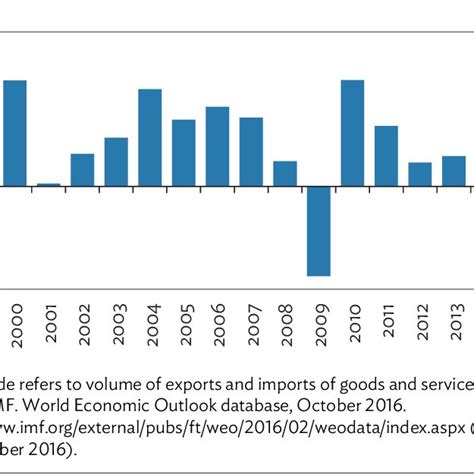 Global Trade Development 的图像结果