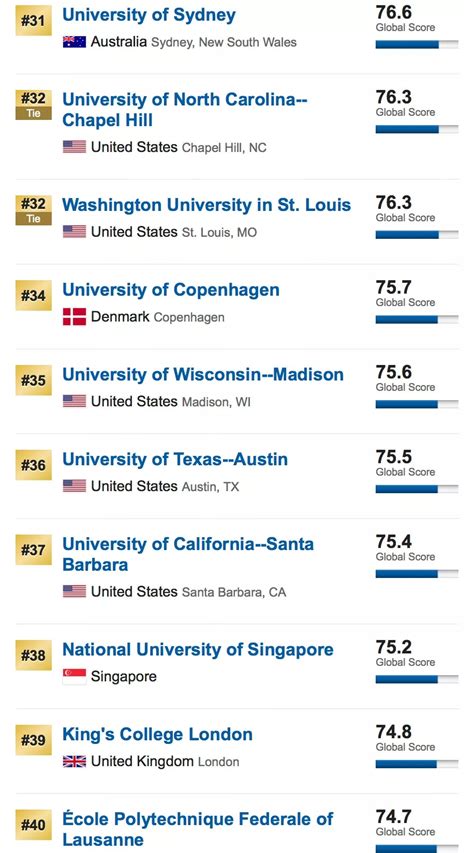 2022年TIMES世界大学排名公布（附TOP前200榜单） - 知乎