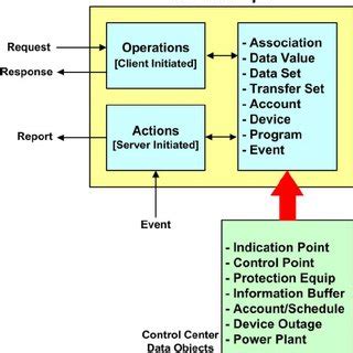 Image result for OSI Model Modbus