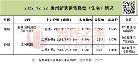 12月22日惠州一手住宅网签155套 2项目供应472套-惠州权威房产网-惠民之家