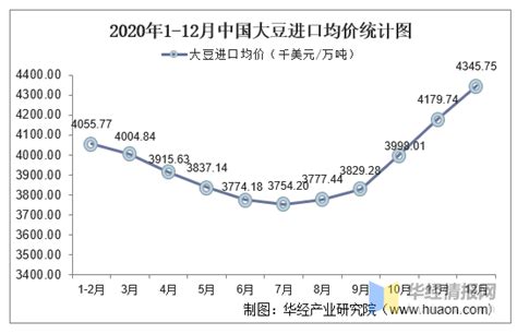2015-2020年中国大豆进口数量、进口金额及进口均价统计_数据