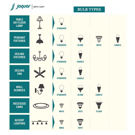 Image result for Types of Light Bulbs Explained