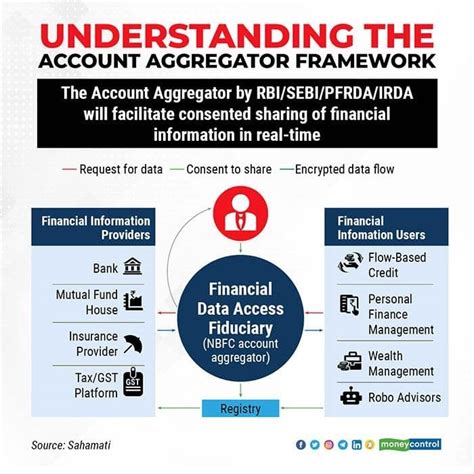 Account Aggregators: New framework to access, share financial data